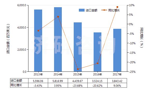 2013-2017年中國初級形狀的聚丙烯(HS39021000)進口總額及增速統(tǒng)計 2013-2017年中國初級形狀的聚丙烯(HS39021000)進口總額及增速統(tǒng)計